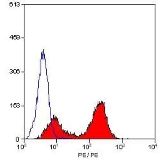 anti-CD19 Molecule (CD19) antibody (PE) avatar