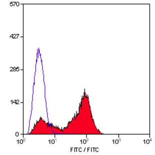 anti-CD22 Molecule (CD22) antibody (FITC) avatar