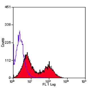 anti-CD28 (CD28) antibody (FITC) avatar