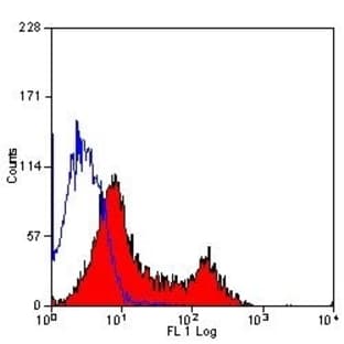 anti-CD28 (CD28) antibody (FITC) avatar