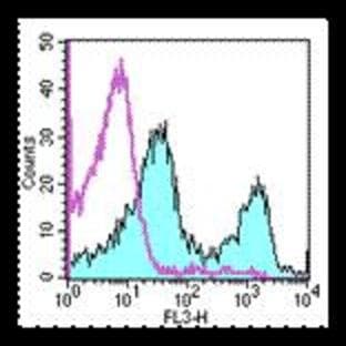 anti-CD3e Molecule, epsilon (CD3-TCR Complex) (CD3E) antibody (PE,Cy5) avatar