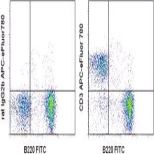 anti-CD3e Molecule, epsilon (CD3-TCR Complex) (CD3E) antibody (APC eFluor 780) avatar