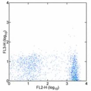 anti-CD3e Molecule, epsilon (CD3-TCR Complex) (CD3E) antibody (Cy7,PE) avatar