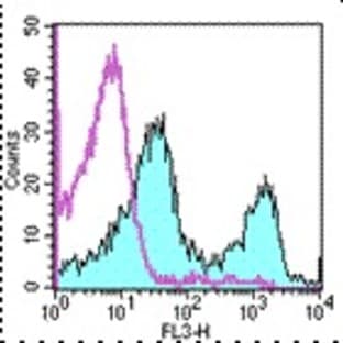 anti-CD3e Molecule, epsilon (CD3-TCR Complex) (CD3E) antibody (Cy5,PE) avatar