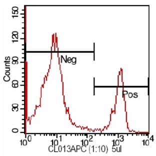 anti-CD4 Molecule (CD4) antibody (APC)