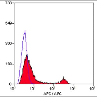 anti-CD4 Molecule (CD4) antibody (APC)