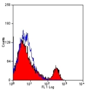 anti-CD4 Molecule (CD4) antibody avatar