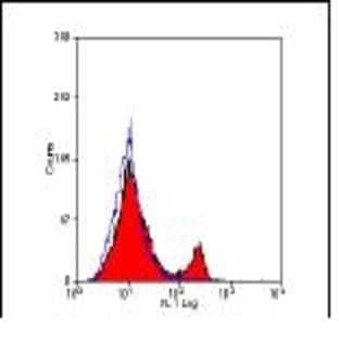 anti-CD4 Molecule (CD4) antibody avatar