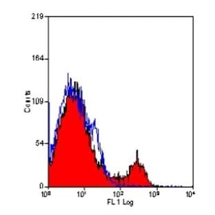 anti-CD4 Molecule (CD4) antibody avatar