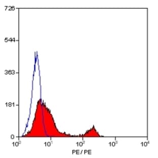 anti-CD4 Molecule (CD4) antibody (PE) avatar