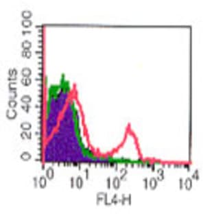 anti-CD4 Molecule (CD4) antibody (APC) avatar