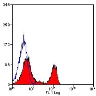 anti-CD4 Molecule (CD4) antibody (FITC) avatar