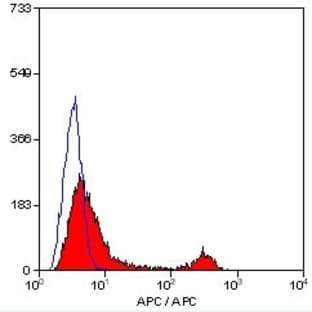 anti-CD4 Molecule (CD4) antibody (Allophycocyanin)
