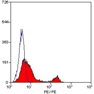 anti-CD4 Molecule (CD4) antibody