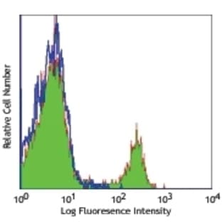 anti-CD4 Molecule (CD4) antibody avatar