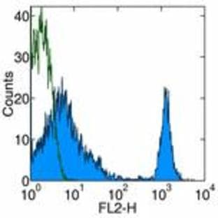 anti-CD4 Molecule (CD4) antibody (FITC) avatar