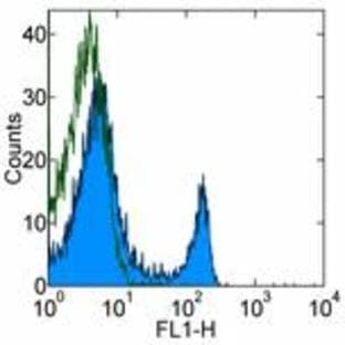 anti-CD4 Molecule (CD4) antibody (FITC) avatar
