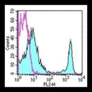 anti-CD4 Molecule (CD4) antibody (PE) avatar