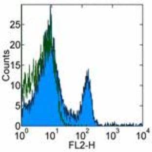 anti-CD4 Molecule (CD4) antibody (PE) avatar