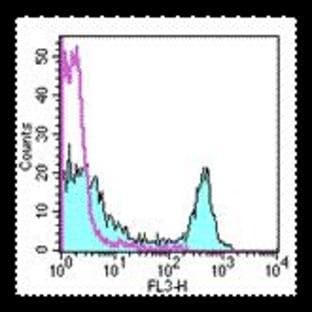 anti-CD4 Molecule (CD4) antibody (PE,Cy5) avatar