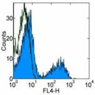 anti-CD4 Molecule (CD4) antibody (APC) avatar