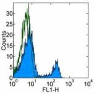 anti-CD4 Molecule (CD4) antibody (Alexa Fluor 488) avatar