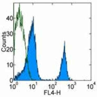 anti-CD4 Molecule (CD4) antibody (Alexa Fluor 700)