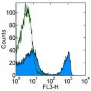 anti-CD4 Molecule (CD4) antibody (PerCP,Cy5.5) avatar