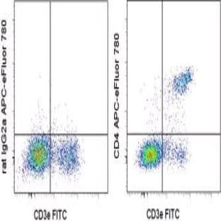anti-CD4 Molecule (CD4) antibody (PerCP,Cy5.5) avatar