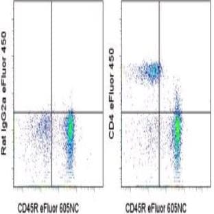 anti-CD4 Molecule (CD4) antibody (PerCP,Cy5.5) avatar