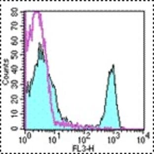 anti-CD4 Molecule (CD4) antibody (Cy5,PE) avatar