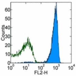 anti-CD4 Molecule (CD4) antibody avatar