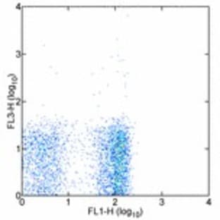 anti-CD4 Molecule (CD4) antibody (Cy7,PE) avatar