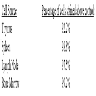 anti-CD44 (CD44) antibody (PE) avatar