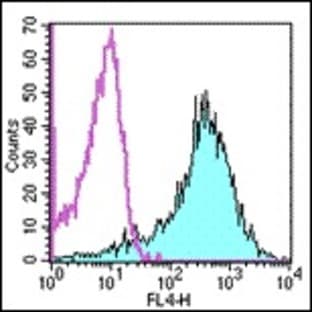 anti-CD44 (CD44) antibody (APC) avatar