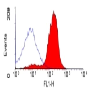 anti-CD48 Molecule (CD48) antibody avatar