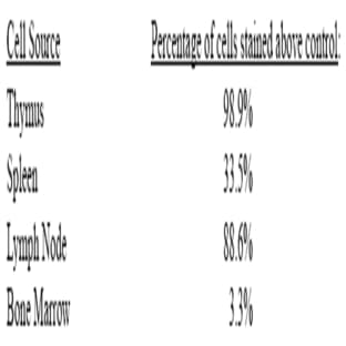 anti-CD5 Molecule (CD5) antibody (FITC) avatar