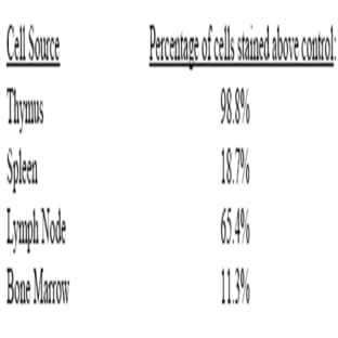 anti-CD5 Molecule (CD5) antibody (PE) avatar