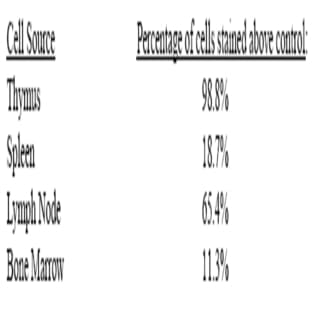 anti-CD5 Molecule (CD5) antibody (PE) avatar