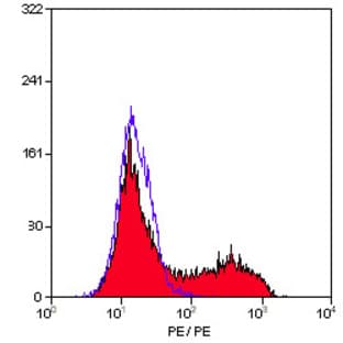 anti-CD5 Molecule (CD5) antibody (Biotin) avatar