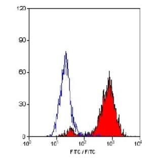 anti-CD68 Molecule (CD68) antibody (FITC) avatar