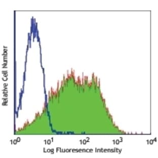 anti-CD86 Molecule (CD86) antibody (FITC) avatar