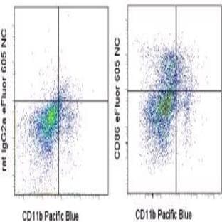 anti-CD86 Molecule (CD86) antibody (EFluor 605NC) avatar