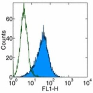 anti-CD86 Molecule (CD86) antibody (FITC) avatar
