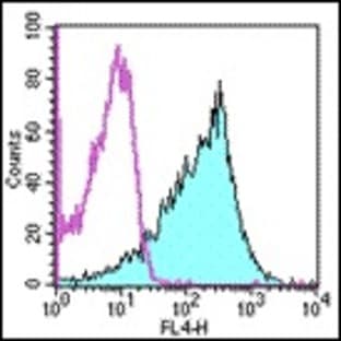 anti-CD86 Molecule (CD86) antibody (APC) avatar