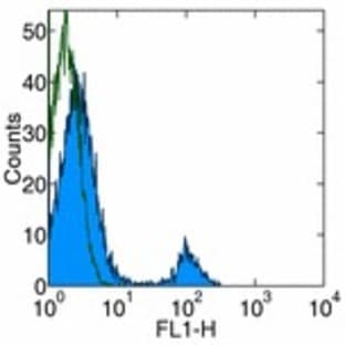 anti-CD8 Antigen, alpha Polypeptide (CD8A) antibody (Cy5) avatar