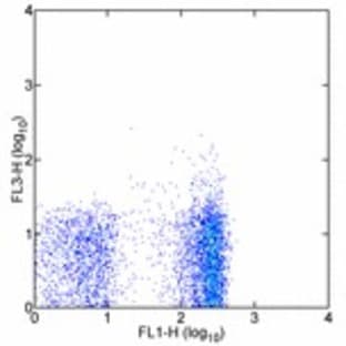 anti-CD8 Antigen, alpha Polypeptide (CD8A) antibody (Cy7,PE) avatar