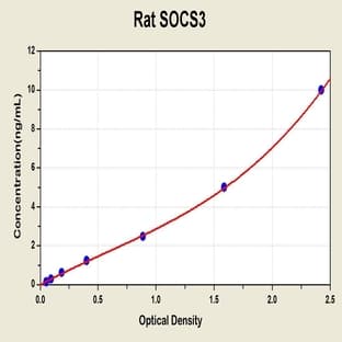 Suppressor of Cytokine Signaling 3 (SOCS3) ELISA Kit avatar