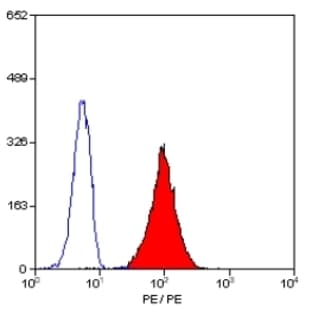 anti-Complement Component Receptor 1 (CD35) (CR1) antibody (PE) avatar