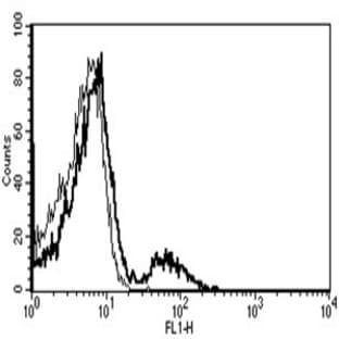 anti-Complement Component (3d/Epstein Barr Virus) Receptor 2 (CR2) antibody (FITC) avatar